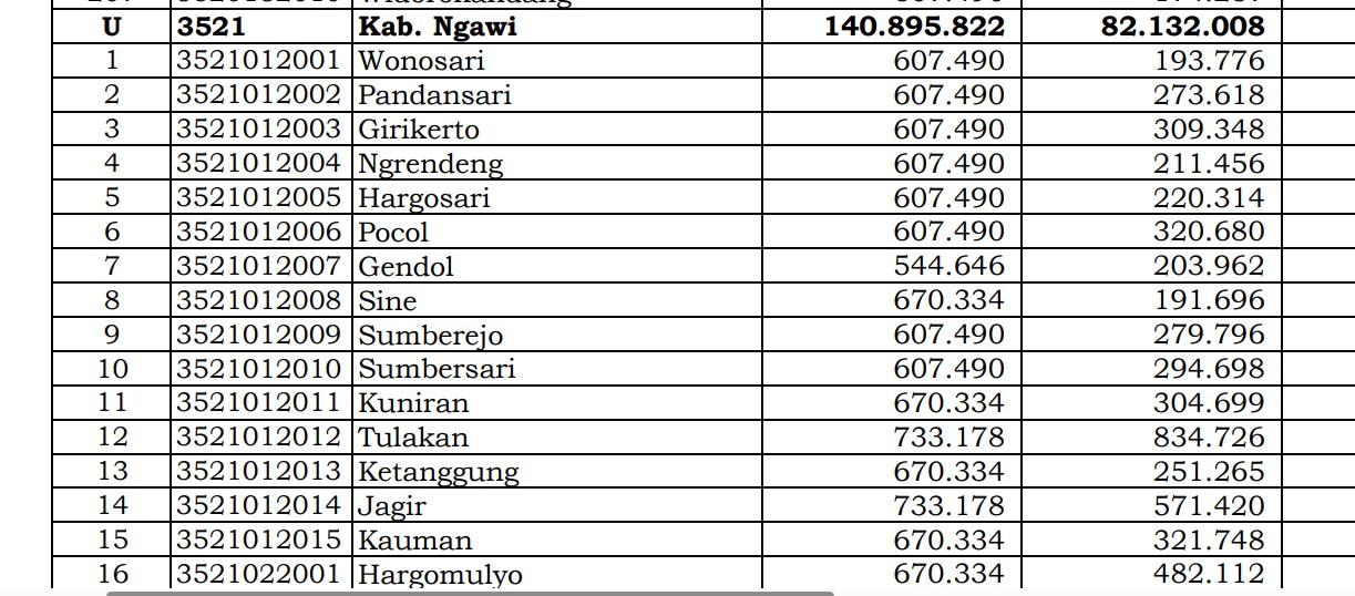 Dana Desa Tiap Desa 2024 di Ngawi, Jawa Timur: 124 Desa 1 Miliar