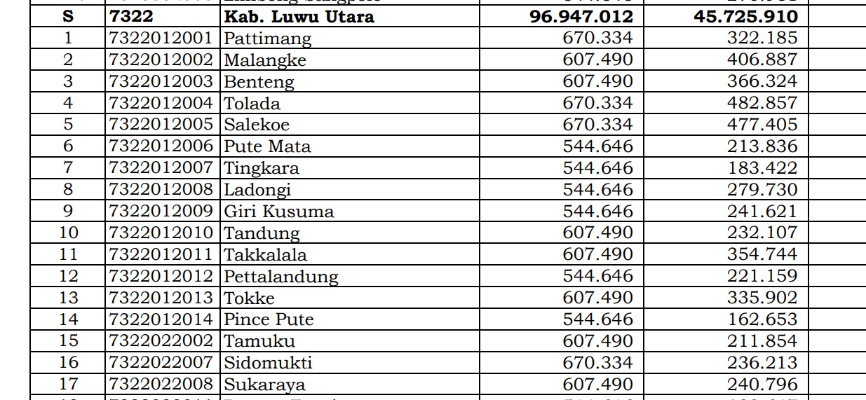 Dana Desa Tiap Desa 2024 di Luwu Utara, Sulsel: 40 Desa 1 Miliar