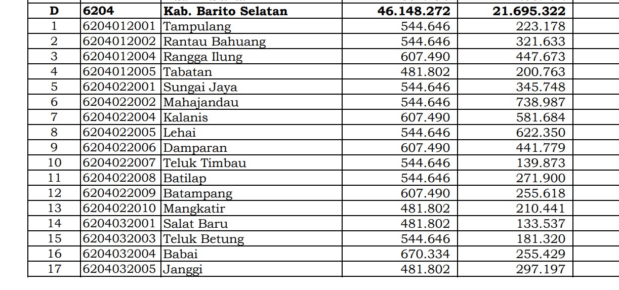 Rincian Dana Desa 2024 Barito Selatan, Kalimantan Tengah: Simak Jawabannya di Sini