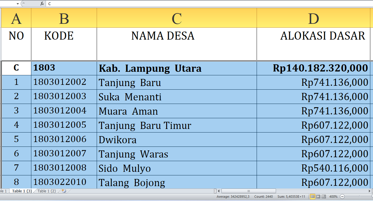 Rincian Dana Desa Tiap Desa Tahun 2025 Lampung Utara, Total Rp203 Miliar: Ini Desa Terbesar