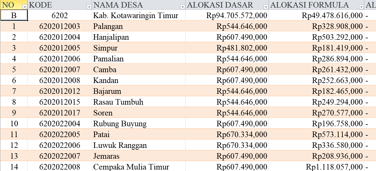 Tabel Rincian Dana Desa 2024 Kabupaten Kotawaringin Timur, Kalimantan Tengah: Ini Lengkapnya