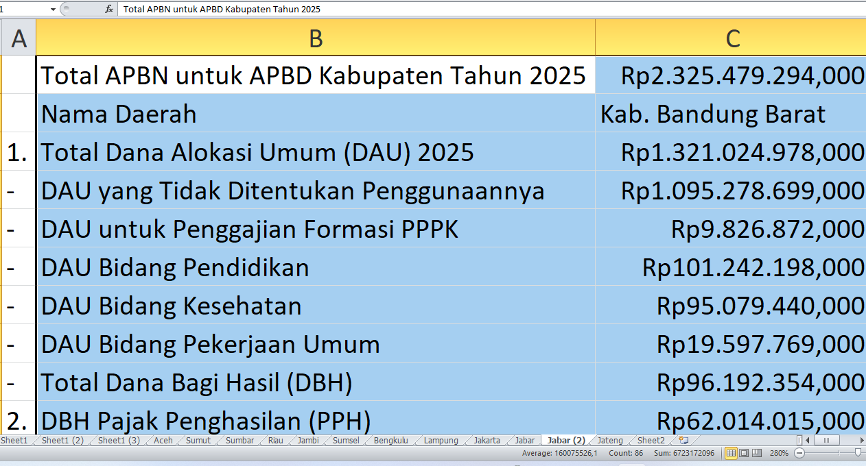 Rp2,32 Triliun dari APBN untuk APBD Bandung Barat 2025: Berapa yang Dialokasikan untuk Proyek dan DBH?