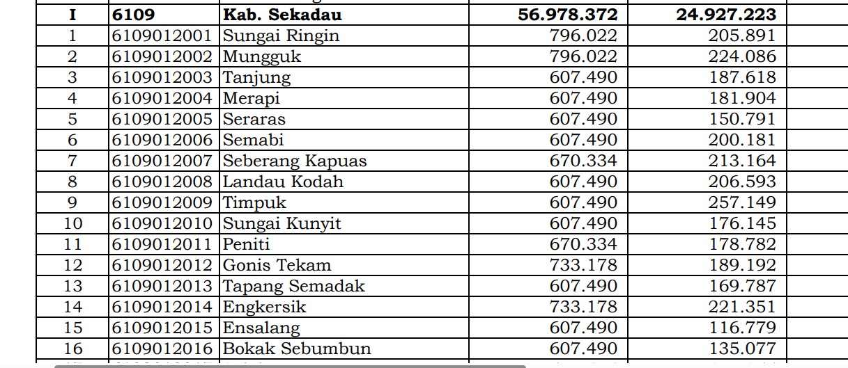 Rincian Dana Desa 2024 Sekadau, Kalimantan Barat! Cek Jawabannya di Sini