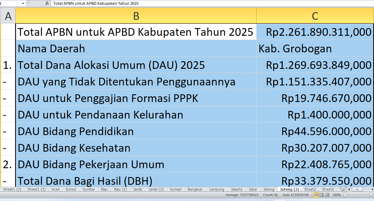 Rincian Dana Rp2,26 Triliun dari APBN untuk APBD Grobogan 2025