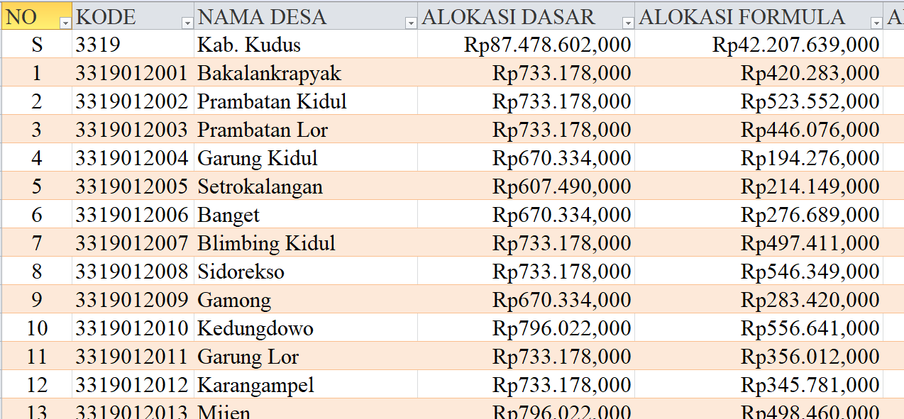 Tabel Dana Desa 2024 Kabupaten Kudus, Jawa Tengah: Simak Rinciannya di Sini