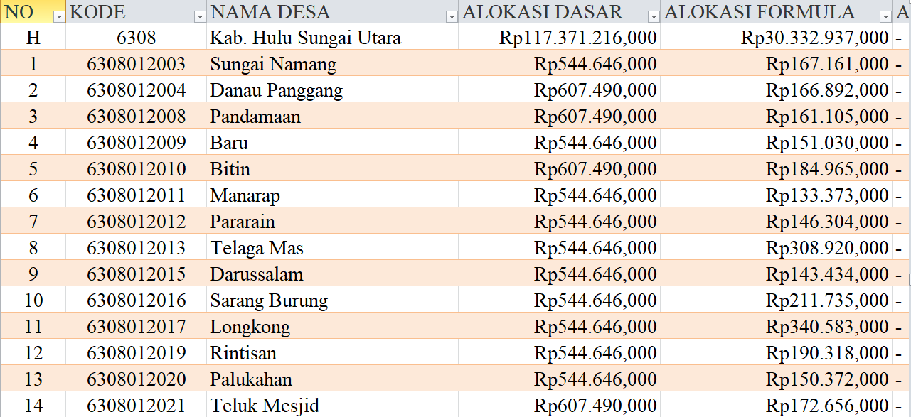 Tabel Rincian Dana Desa 2024 Kabupaten Hulu Sungai Utara, Kalimantan Selatan: Ini Lengkapnya