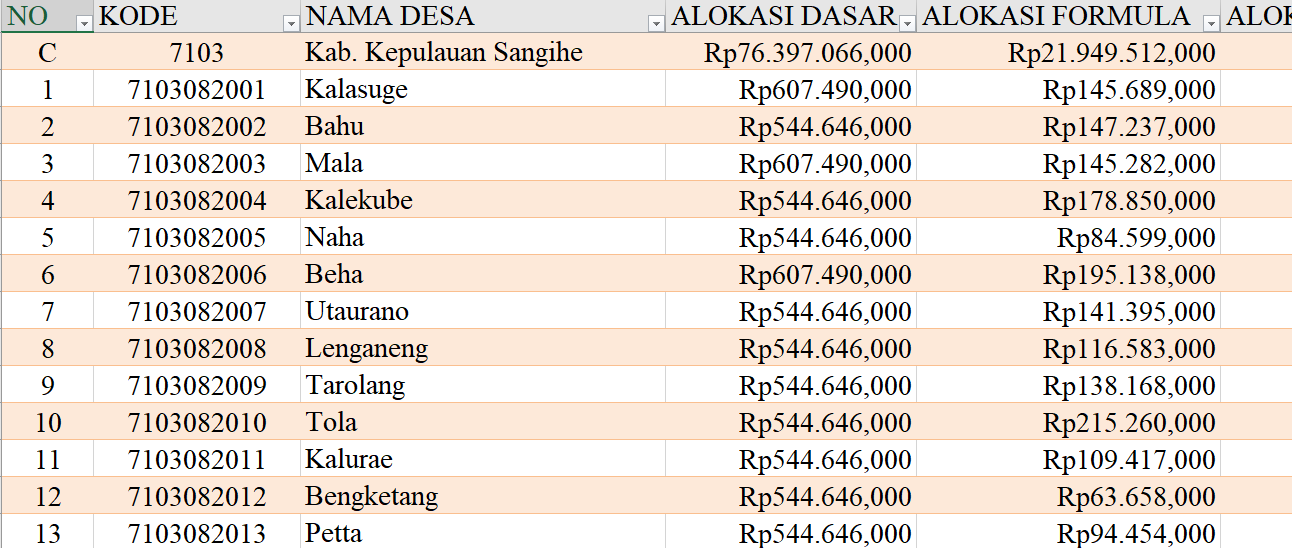 Tabel Rincian Dana Desa 2024 Kabupaten Kepulauan Sangihe, Sulawesi Utara: Ini Lengkapnya