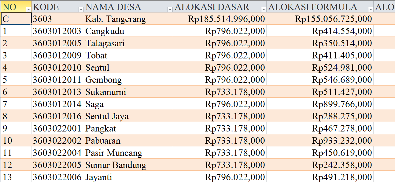 Tabel Dana Desa 2024 Kabupaten Tangerang, Banten: Simak Rinciannya di Sini