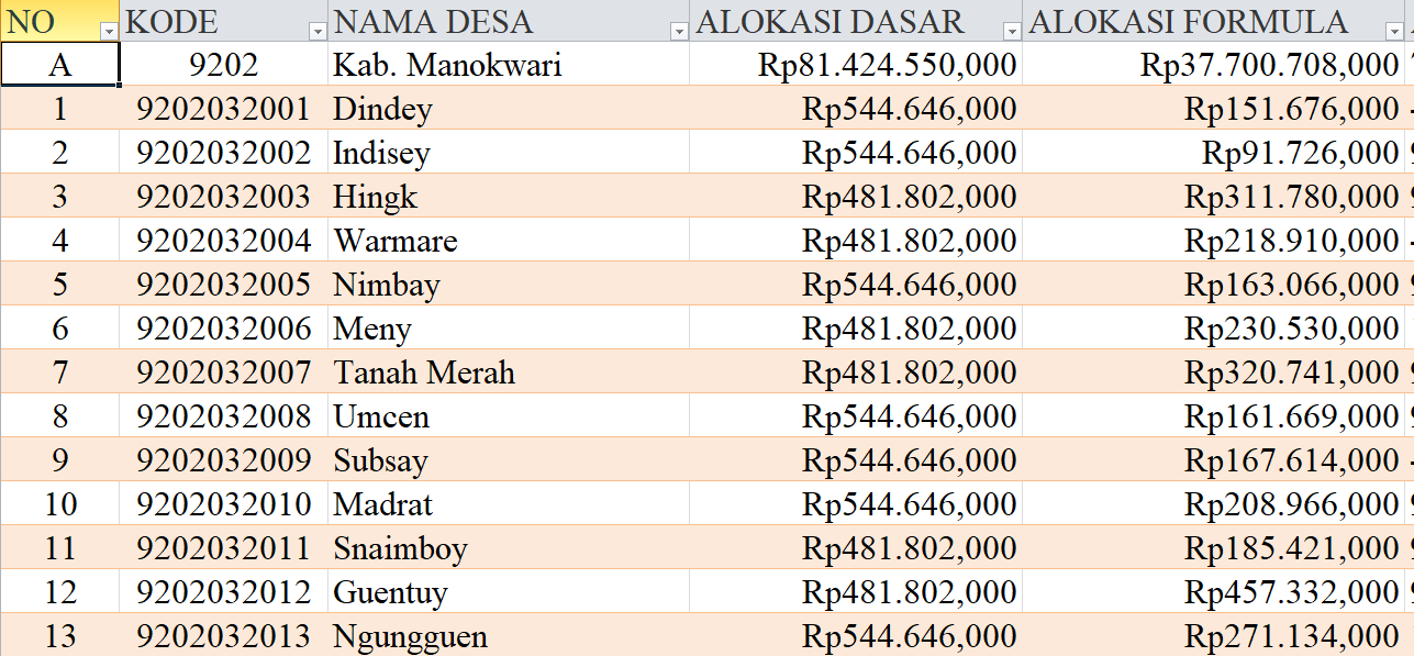 Tabel Rincian Dana Desa 2024 Kabupaten Manokwari, Papua Barat: Ini Lengkapnya