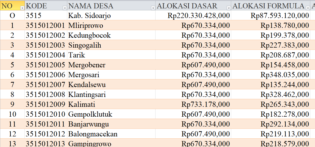 Tabel Dana Desa 2024 Kabupaten Sidoarjo, Jawa Timur: Simak Rinciannya di Sini