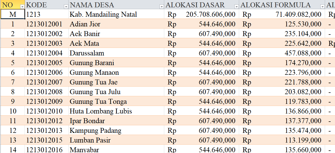 Tabel Dana Desa 2024 Kabupaten Mandailing Natal, Sumatera Utara: Simak Rinciannya di Sini