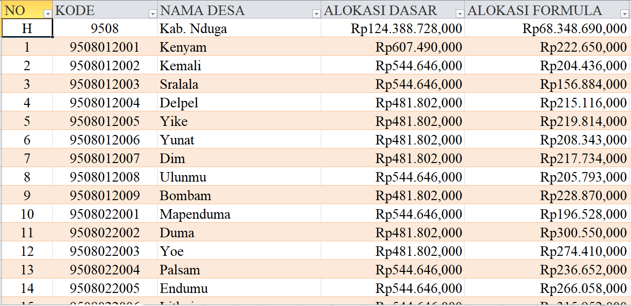 Tabel Rincian Dana Desa 2024 Kabupaten Nduga, Papua Pegunungan: Ini Lengkapnya