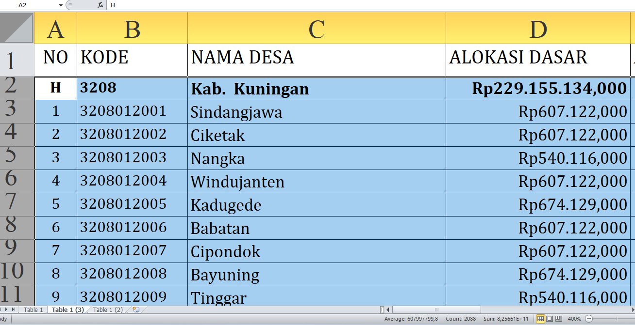 Dana Desa 2025 Kuningan Provinsi Jawa Barat Rp341,1 miliar, Berikut Rincian per Desa: Simak dari A-K