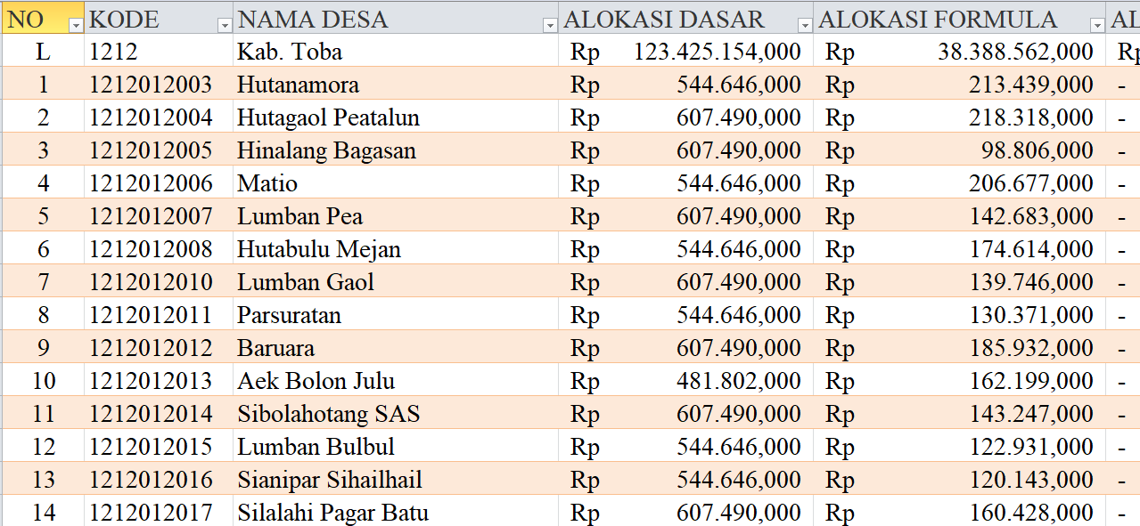 Tabel Dana Desa 2024 Kabupaten Toba, Sumatera Utara: Simak Rinciannya di Sini