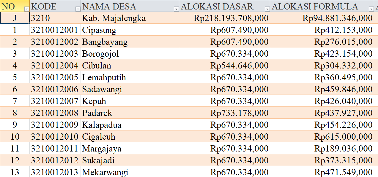 Tabel Dana Desa 2024 Kabupaten Majalengka, Jawa Barat: Simak Rinciannya di Sini