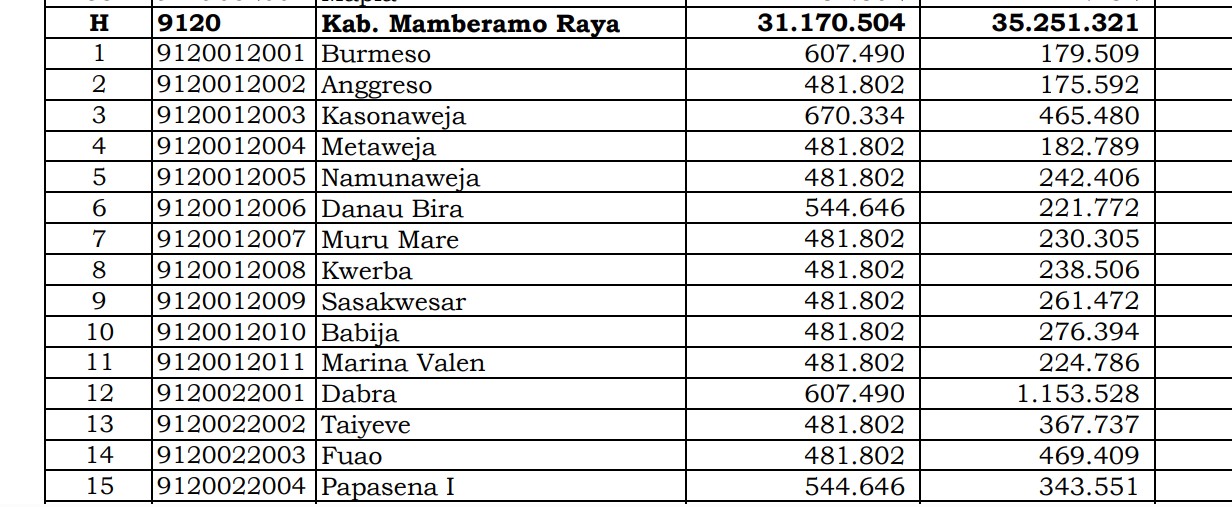 Dana Desa Setiap Desa di Mamberamo Raya Papua Berapa? 2024 Ini Jawabannya