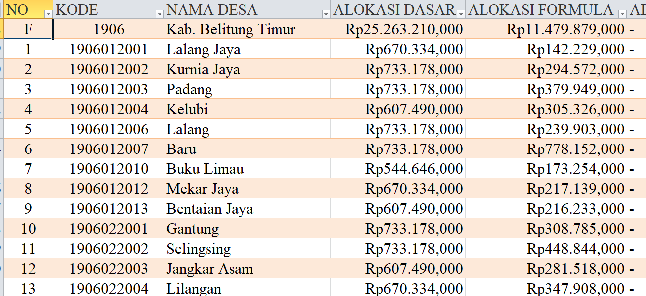 Tabel Rincian Dana Desa 2024 Kabupaten Belitung Timur, Kepulauan Bangka Belitung: Ini Lengkapnya