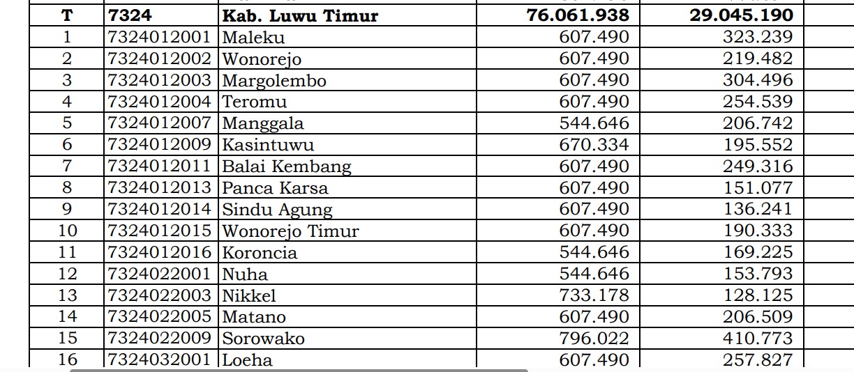 Dana Desa Tiap Desa 2024 di Luwu Timur, Sulsel: 25 Desa 1 Miliar