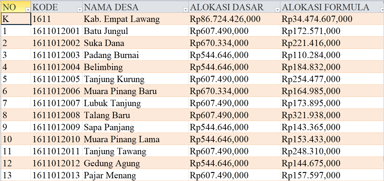 Tabel Dana Desa 2024 Kabupaten Empat Lawang, Sumatera Selatan: Simak Rinciannya di Sini
