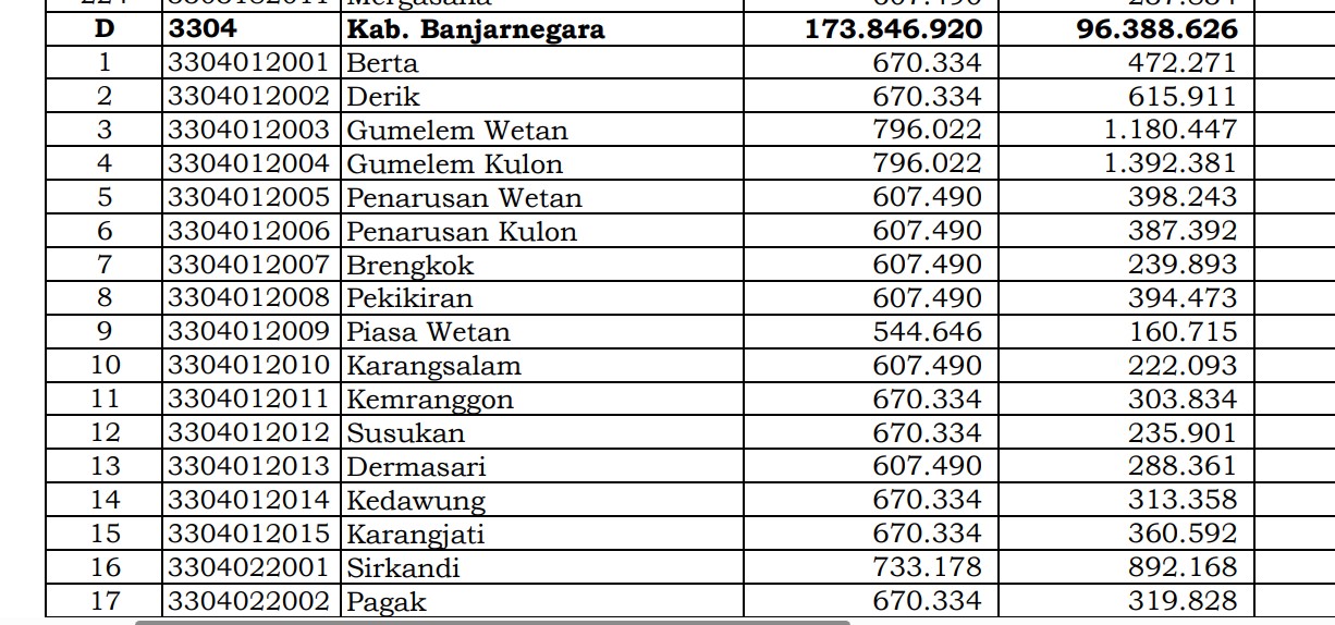 Wow, 2.864 Desa di Jawa Tengah Dapat Dana Desa 2024 Diatas 1 Miliar