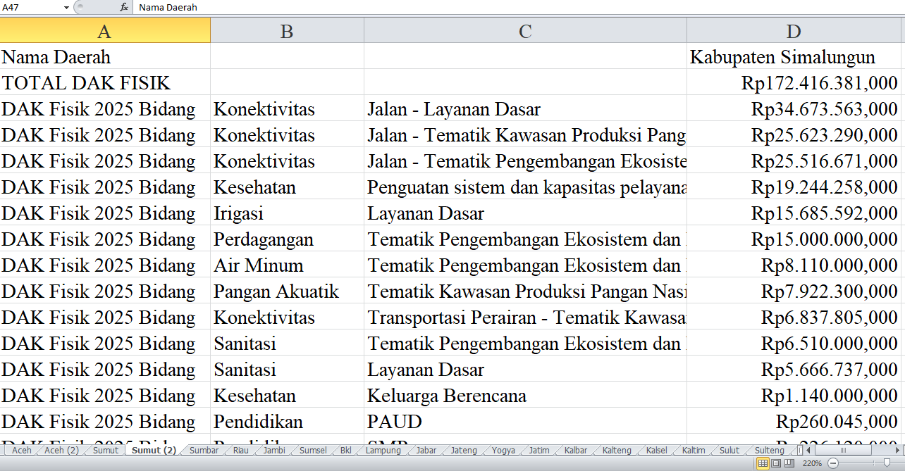 Rincian Pagu Dana DAK Fisik 2025 untuk Simalungun, Tapanuli Selatan, Tapanuli Tengah, dan Tapanuli Utara