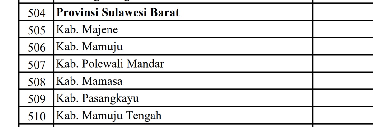 Proyek Jalan Tahun 2024! Dana Provinsi Sulbar Rp114,5 Miliar: Polewali Mandar Nol Rupiah