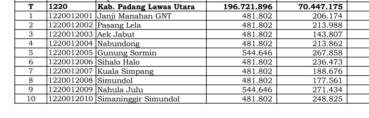 Simak Rincian Dana Desa 2024 Padang Lawas Utara, Sumatera Utara: 6 Desa 1 Miliar