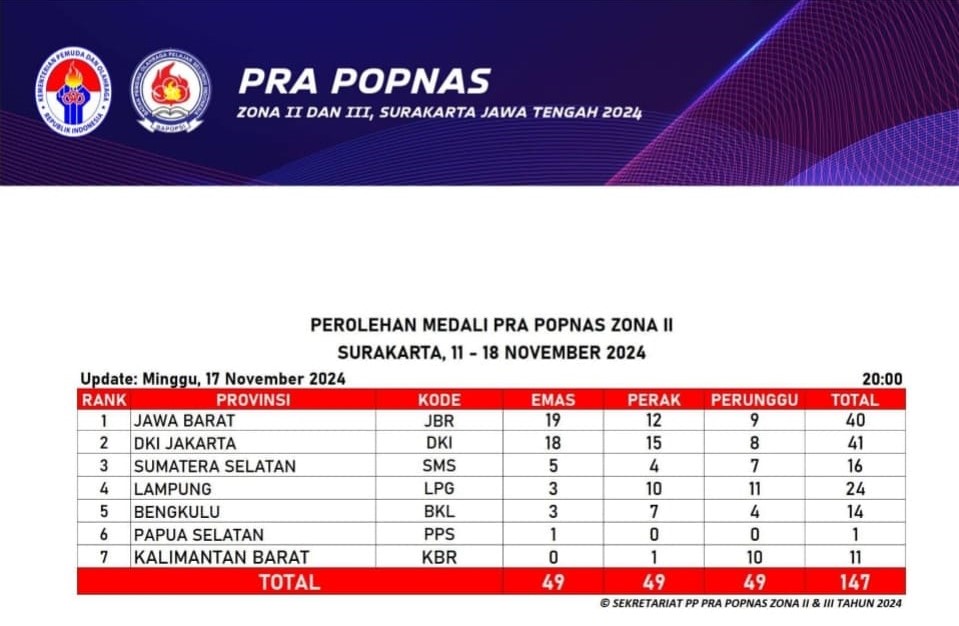 Bengkulu Raih 14 Medali di Pra Popnas Zona II 2024, Sukses Tembus Popnas 2025 Lewat Sepak Bola