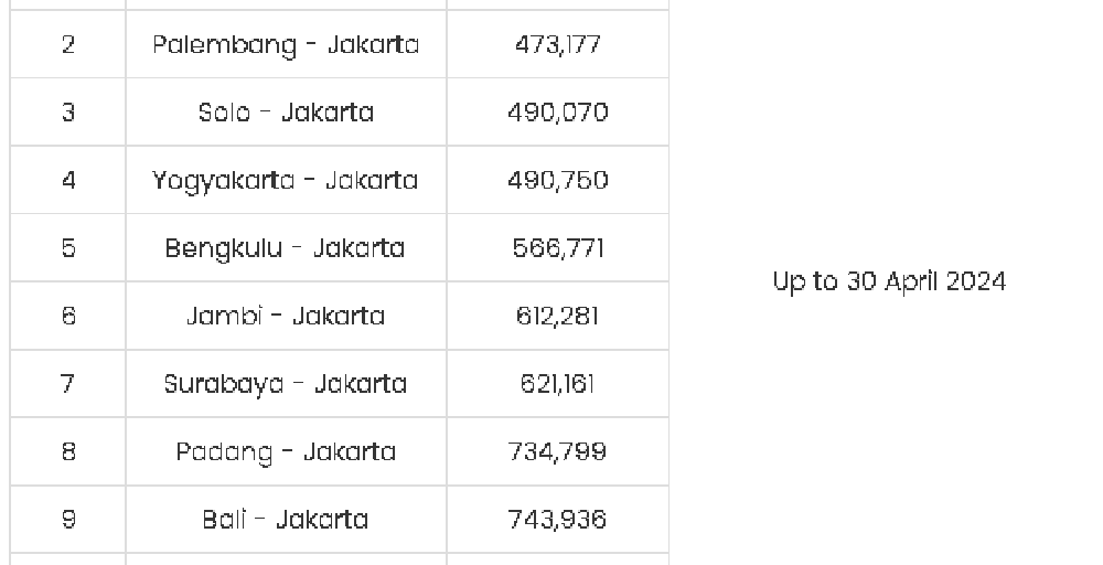 Tiket Pesawat 500 Ribuan! Lebaran ke Jakarta Program Garuda Diskon Hingga 75%