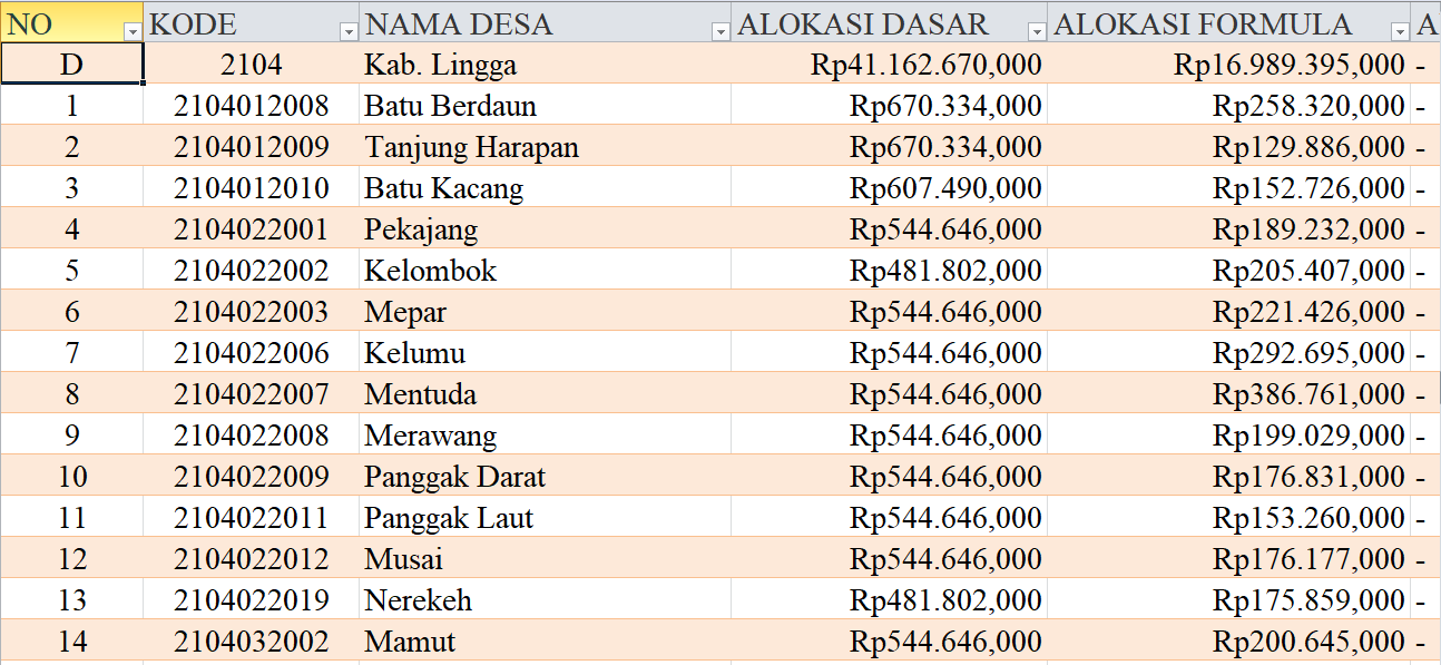 Tabel Rincian Dana Desa 2024 Kabupaten Lingga, Kepulauan Riau: Ini Lengkapnya