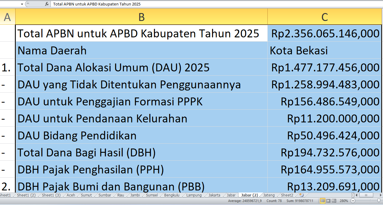 Kemenkeu: Rp2,35 Triliun Dana APBN untuk Bekasi di Tahun 2025