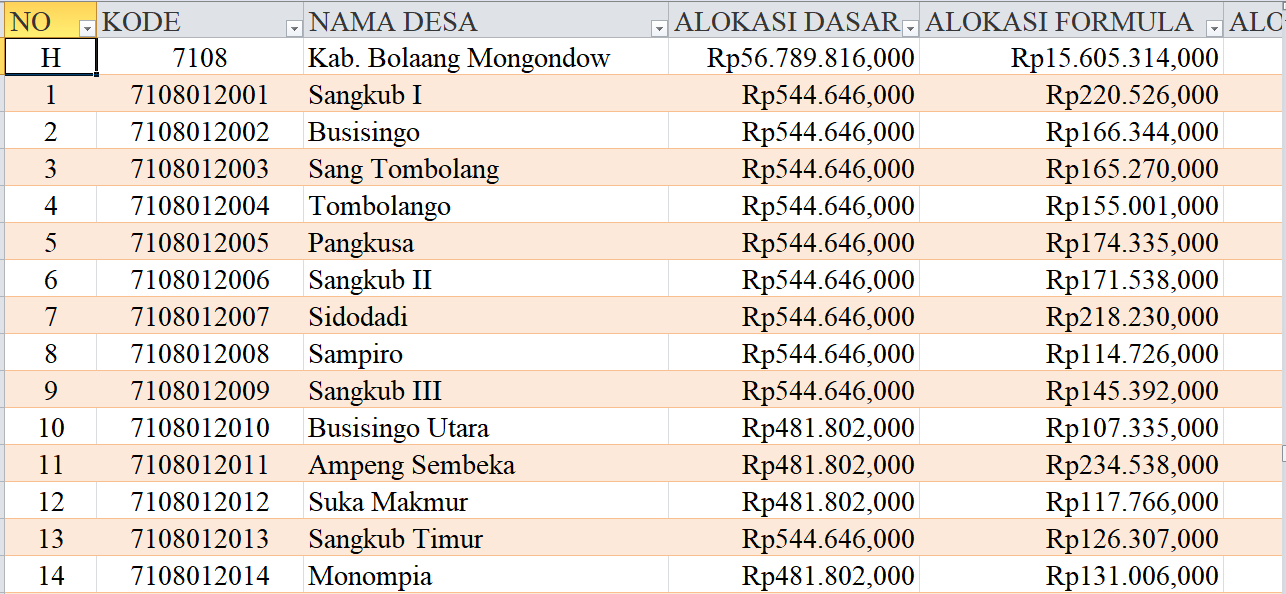 Tabel Rincian Dana Desa 2024 Kabupaten Bolaang Mongondow Utara, Sulawesi Utara: Ini Lengkapnya