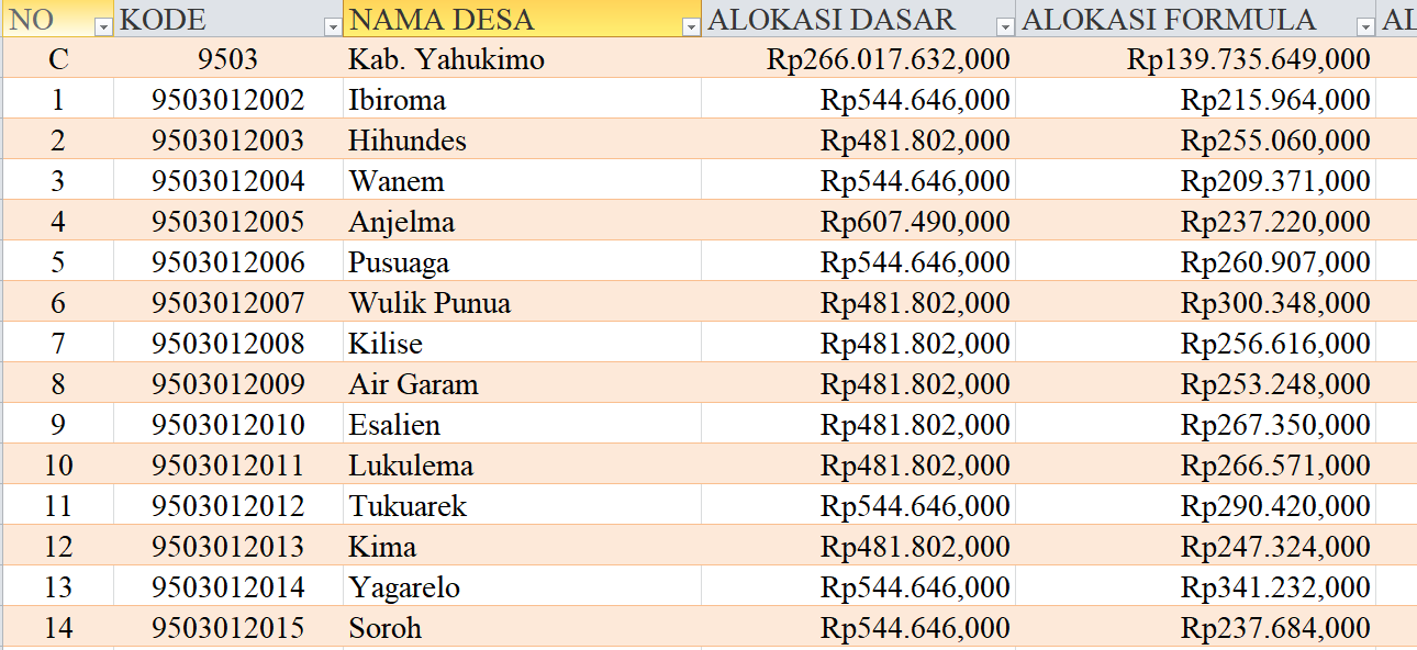 Tabel Rincian Dana Desa 2024 Kabupaten Yahukimo, Papua Pegunungan: Ini Lengkapnya