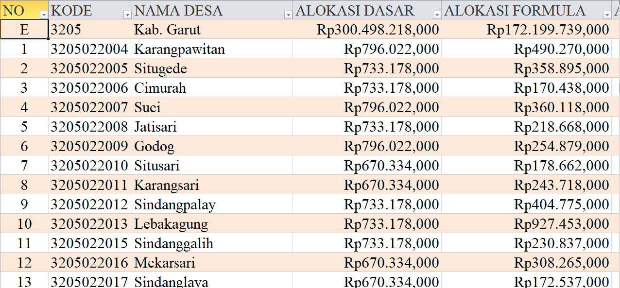 Tabel Dana Desa 2024 Kabupaten Garut, Jawa Barat: Simak Rinciannya di Sini