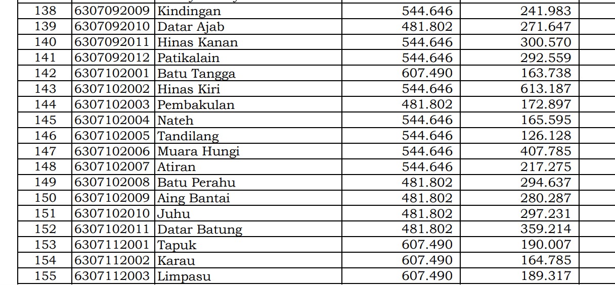 Kalimantan Selatan! Simak Rincian Dana Desa 2024 Hulu Sungai Tengah 2 di Sini 