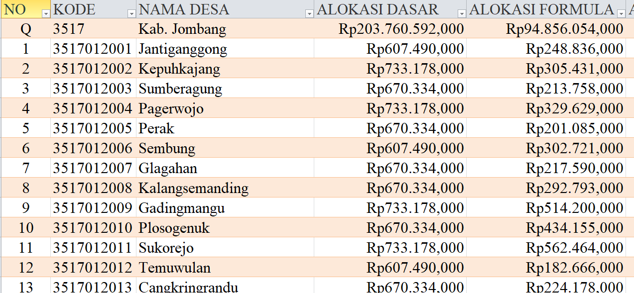 Tabel Dana Desa 2024 Kabupaten Jombang, Jawa Timur: Simak Rinciannya di Sini