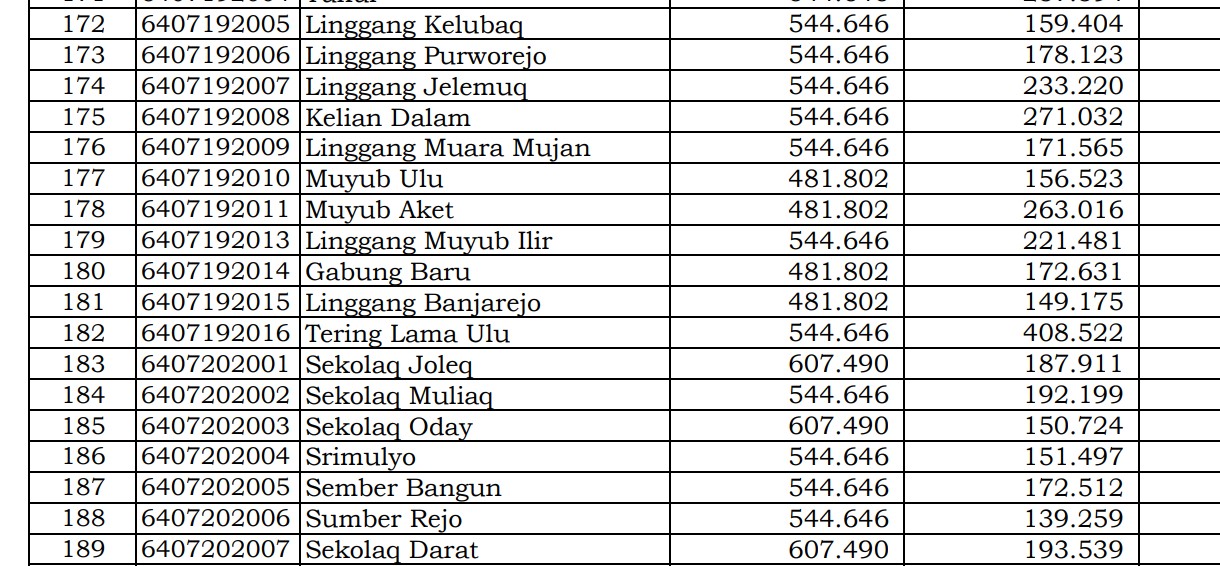 Rincian Dana Desa 2024 Kutai Barat 2, Kalimantan Timur! Jawabannya di Sini 