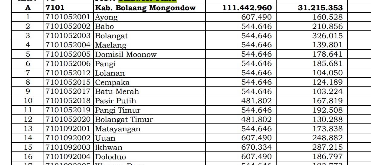 Rincian Dana Desa 2024 Bolaang Mongondow Bagian 1: di Sini Lengkapnya