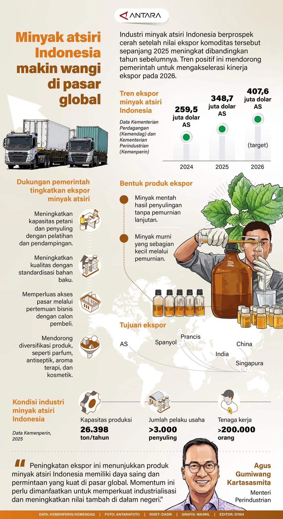 INFO GRAFIK: Minyak Atsiri Indonesia Makin Wangi di Pasar Global