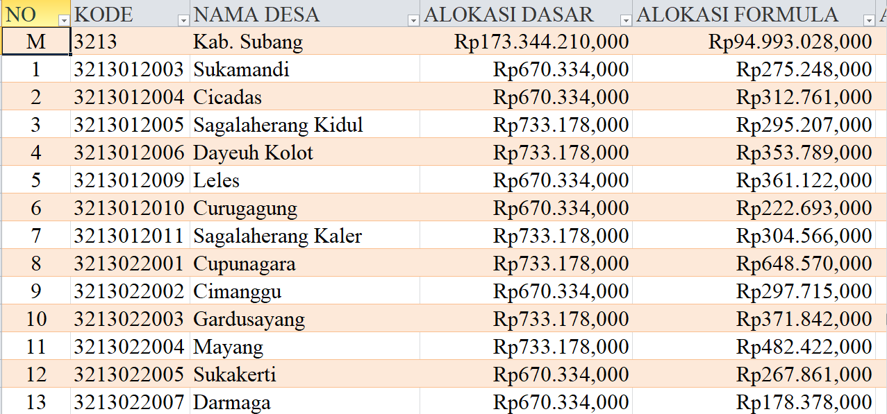 Tabel Dana Desa 2024 Kabupaten Subang, Jawa Barat: Simak Rinciannya di Sini