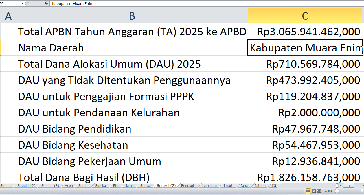 APBN 2025: Muara Enim Dapat Rp3,06 Triliun, Ini Alokasi untuk Proyek Fisik