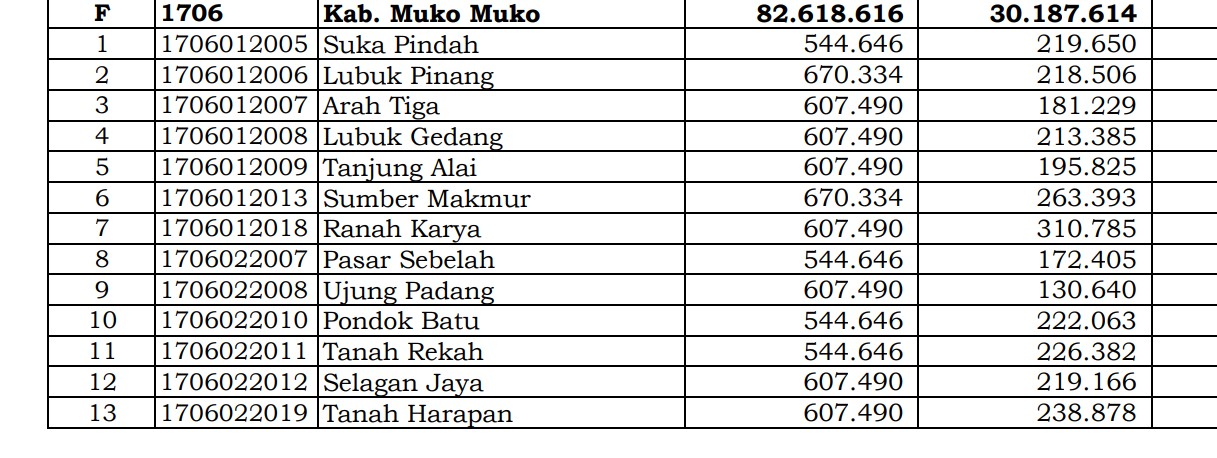 Ini Pembagian Dana Desa 2024 Mukomuko, Bengkulu! 10 Desa 1 Miliar