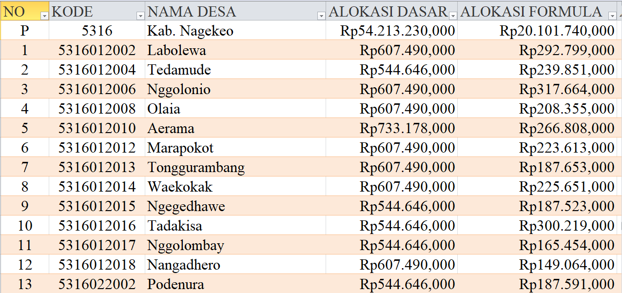 Tabel Rincian Dana Desa 2024 Kabupaten Nagekeo, NTT: Ini Lengkapnya