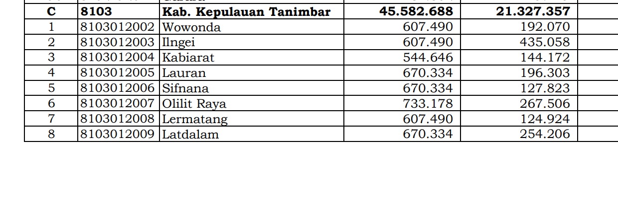 Dana Desa Tiap Desa 2024 di Kepulauan Tanimbar, Maluku: 16 Desa 1 Miliar