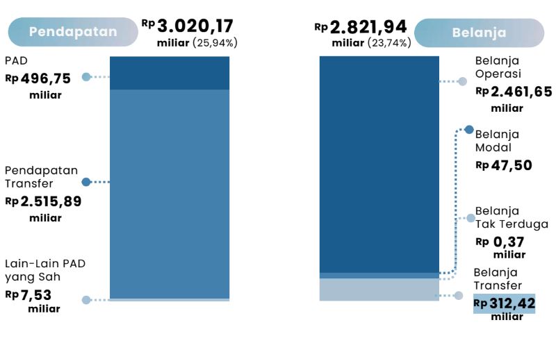 KUR Bengkulu Tembus Rp1,82 Triliun, Lebih dari 28 Ribu UMKM Dapat Modal Usaha hingga Mei 2026
