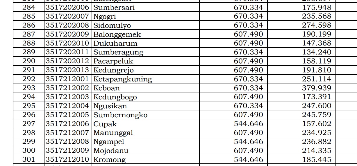 Dana Desa Tiap Desa 2024 Jombang 3, Jawa Timur: Simak di Sini 