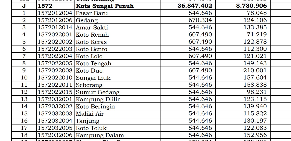 Simak Rincian Dana Desa 2024 Sungai Penuh, Jambi: 4 Desa 1 Miliar