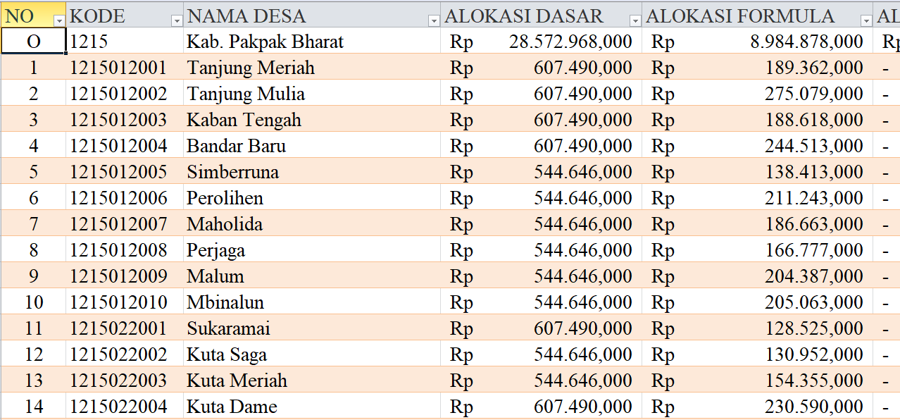 Tabel Dana Desa 2024 Kabupaten Pakpak Bharat, Sumatera Utara: Simak Rinciannya di Sini
