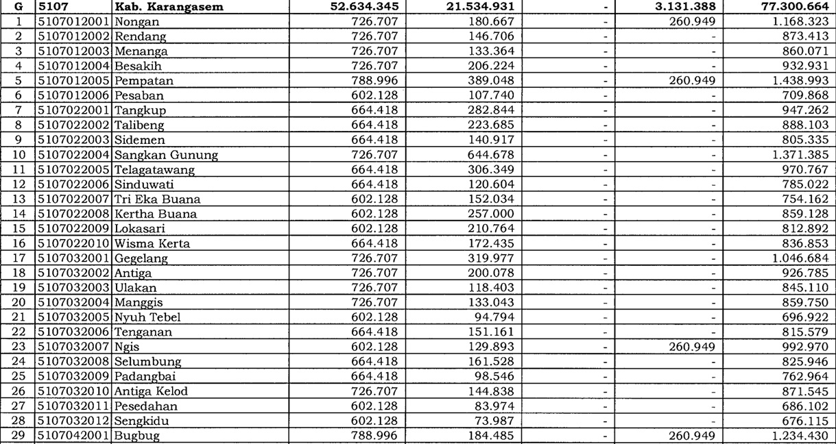 Ini ! Data Lengkap Rincian Perbandingan Dana Desa Tahun 2024 dan 2023 di Kabupaten Karangasem Provinsi Bali