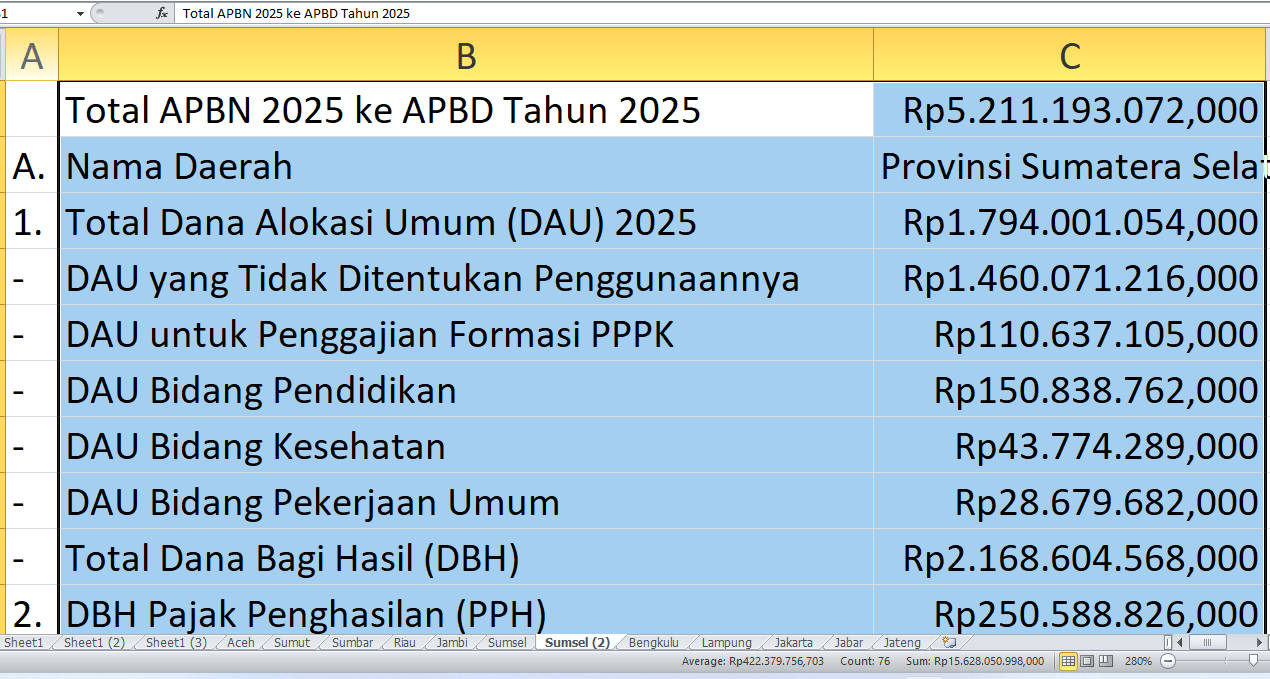 APBD 2025 Sumatera Selatan: Rincian Rp5,2 Triliun dari APBN untuk Proyek dan Tunjangan Guru